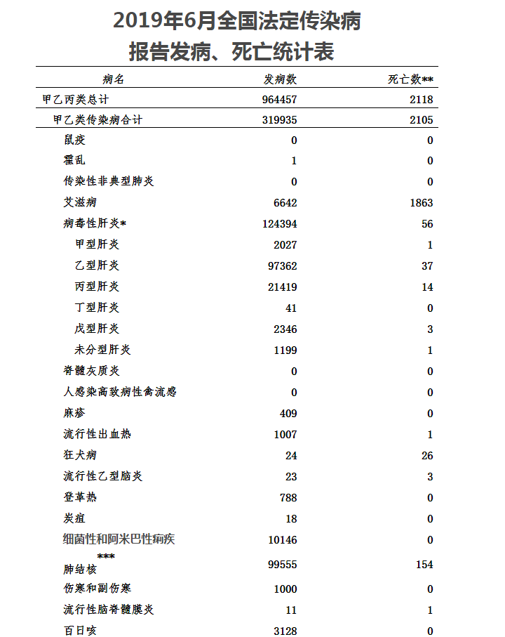 19年6月傳染病中，手足口病、感冒、肝炎用藥居首位(圖1)
